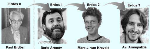 Avi Arampatzis (2004) -> Mar J. van Kreveld (1998) -> Boris Aronov (1994) -> Paul Erdös